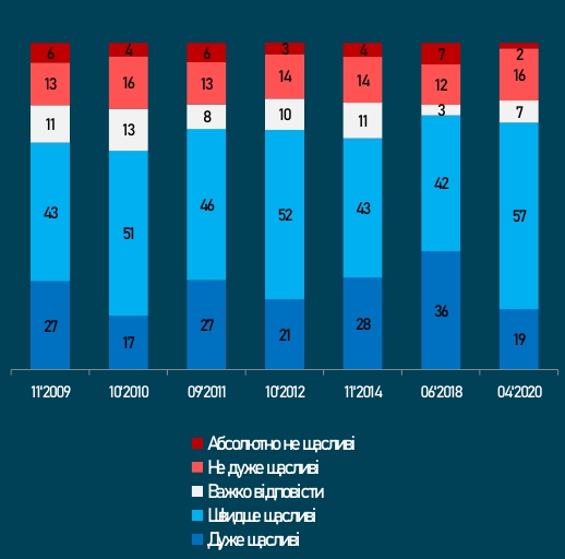 Під час карантину в Україні впав рівень щастя