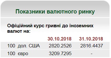 НБУ на 31 октября установил курс гривны на уровне 28,16 грн/доллар