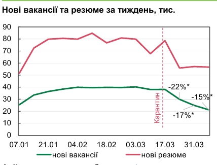 Кількість нових вакансій через карантин зменшилася більш ніж на 40%