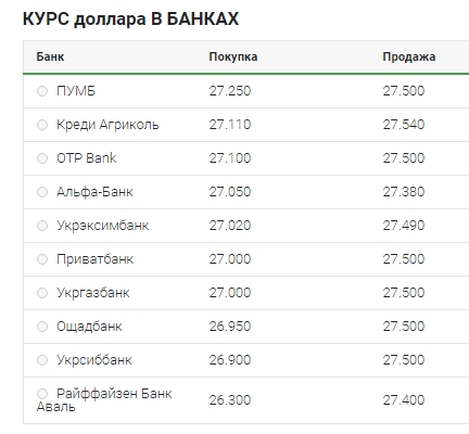 Уверенный рост: что происходит с курсом доллара 15 апреля