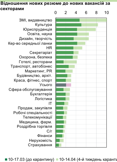 Количество новых вакансий из-за карантина упало вдвое