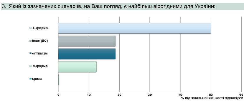 Експерти визначили траєкторію відновлення економіки України
