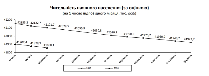 Населення України за місяць скоротилося ще на 20 тис. осіб