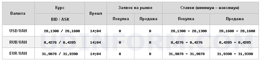 Курс євро на міжбанку знаходиться на рівні 28,16 грн/долар
