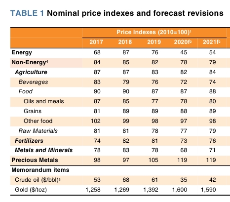 Всемирный банк резко снизил прогноз цен на нефть