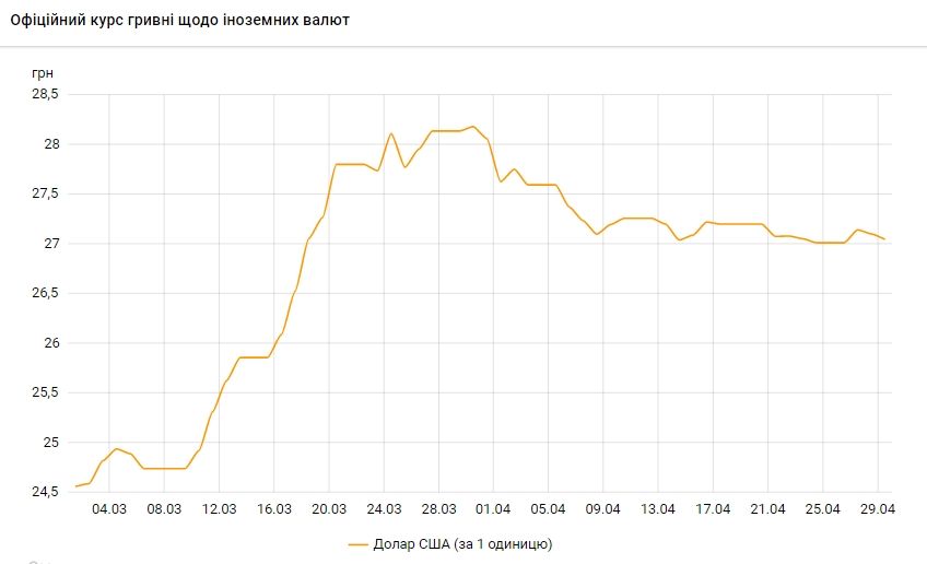 Курс доллара упал ниже 27 гривен впервые с середины марта