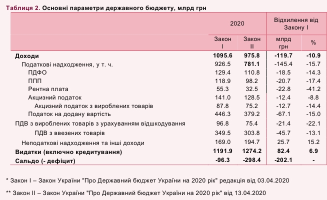 НБУ попередив про більш значні втрати доходів держбюджету