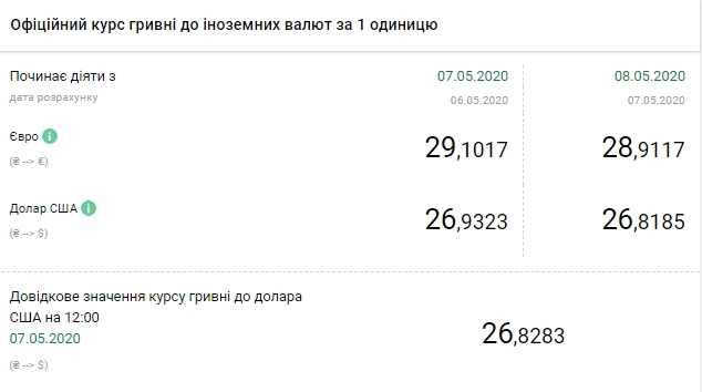 НБУ резко снизил официальный курс доллара