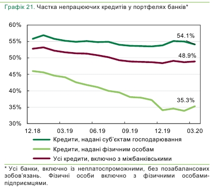 Доля неработающих кредитов в украинских банках начала расти