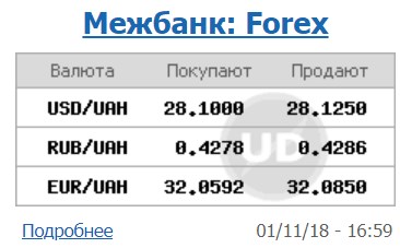 Курс долара на міжбанку знизився до 28,12 грн/долар