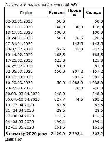НБУ сократил покупку валюты на межбанке