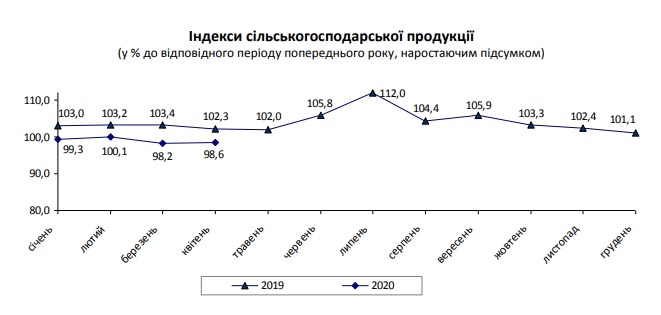 Головна експортна галузь України сповільнила падіння