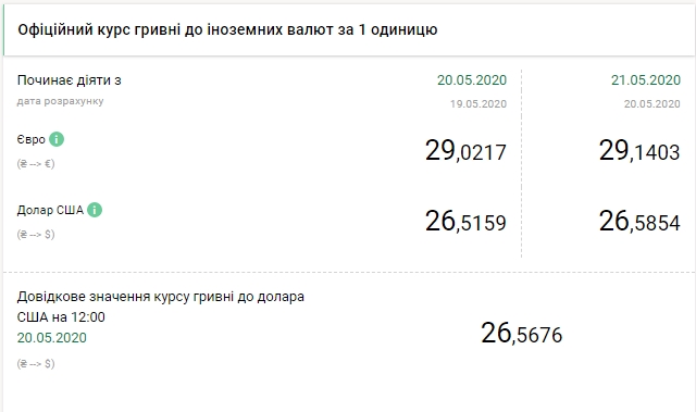 НБУ повысил официальный курс доллара впервые с начала месяца