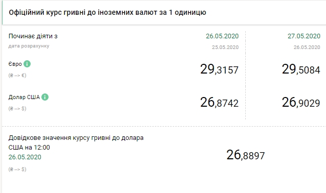 НБУ підвищив офіційний курс євро