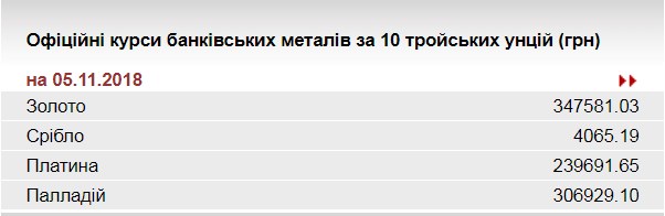 НБУ повысил курс золота до 347,6 тыс. гривен за 10 унций