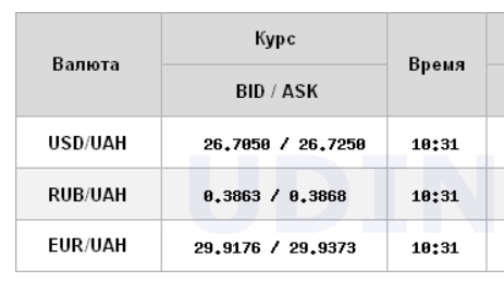 Курс доллара снижается на межбанке