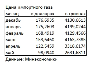 Ціна імпортного газу впала нижче 100 доларів