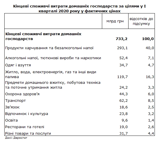 Продукты питания и коммуналка: Госстат показал структуру расходов населения