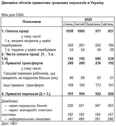 Грошові перекази в Україну скоротилися після початку кризи