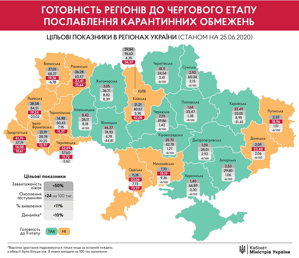 Большинство регионов Украины не готовы к ослаблению карантина