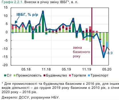 Падіння у базових галузях економіки України уповільнилося майже в 2 рази