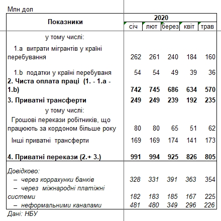 Падение денежных переводов в Украину в мае ускорилось
