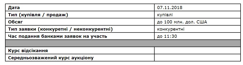 НБУ объявил аукцион по покупке 100 млн долларов
