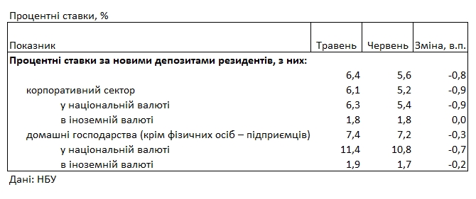 Банки знизили депозитні ставки