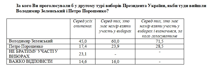 Социологи зафиксировали небольшой рост рейтинга Зеленского