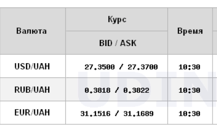 Курс доллара продолжил рост на межбанке