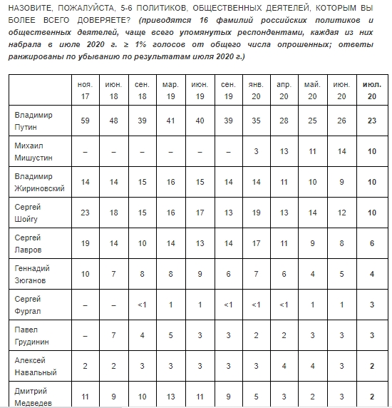 Рейтинг доверия Путину упал ниже 25%