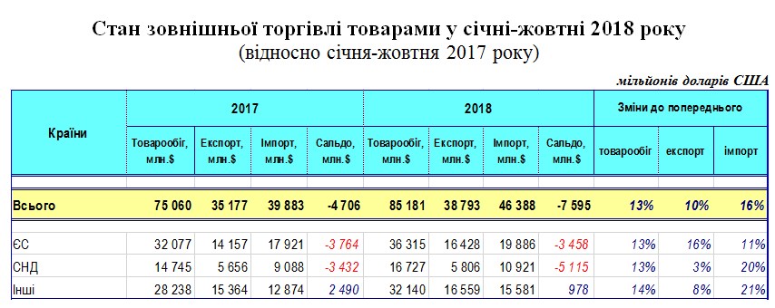Україна за 10 місяців збільшила експорт товарів до ЄС на 16%, - ДФС