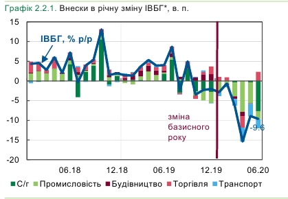 Падіння в базових галузях економіки України прискорилося