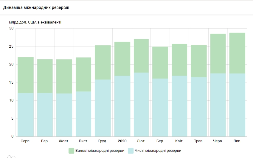 Международные резервы Украины выросли благодаря новым заимствованиям