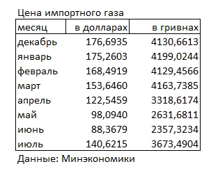 Ціна імпортного газу за останній місяць зросла майже на 60%