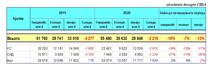 Україна через кризу втратила десяту частину зовнішньої торгівлі