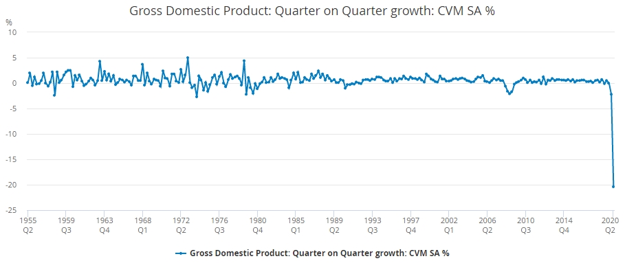 Экономика Великобритании упала на рекордные 20%