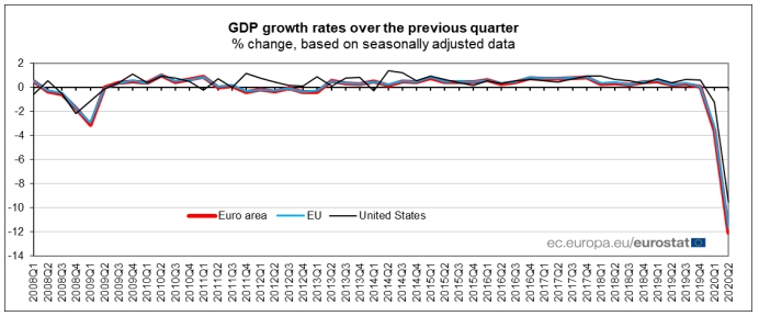 Наслідки пандемії: економіка ЄС впала на рекордні 12%