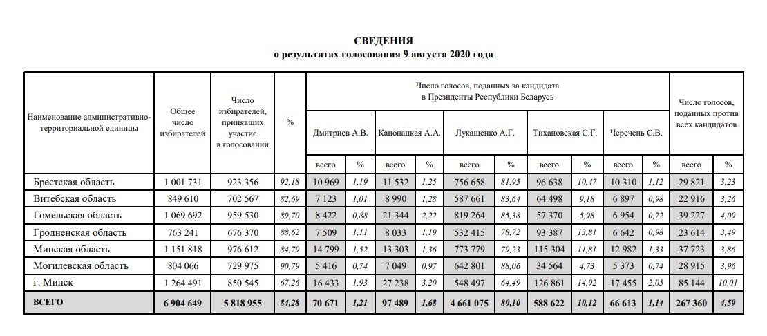 Оголошено офіційні результати виборів у Білорусі