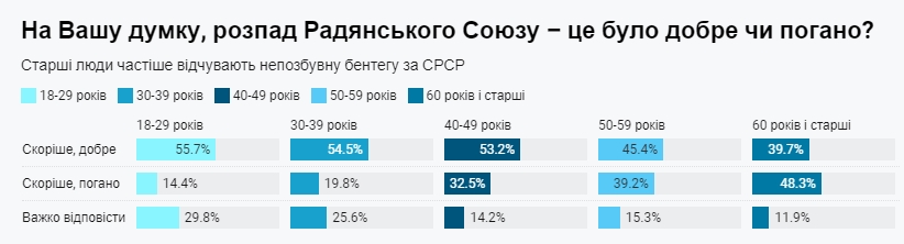 Майже третина українців сумують за СРСР