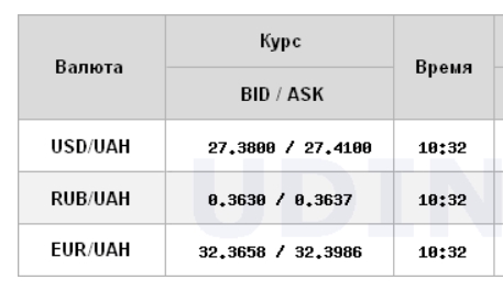 Межбанк открылся небольшим ростом курса доллара