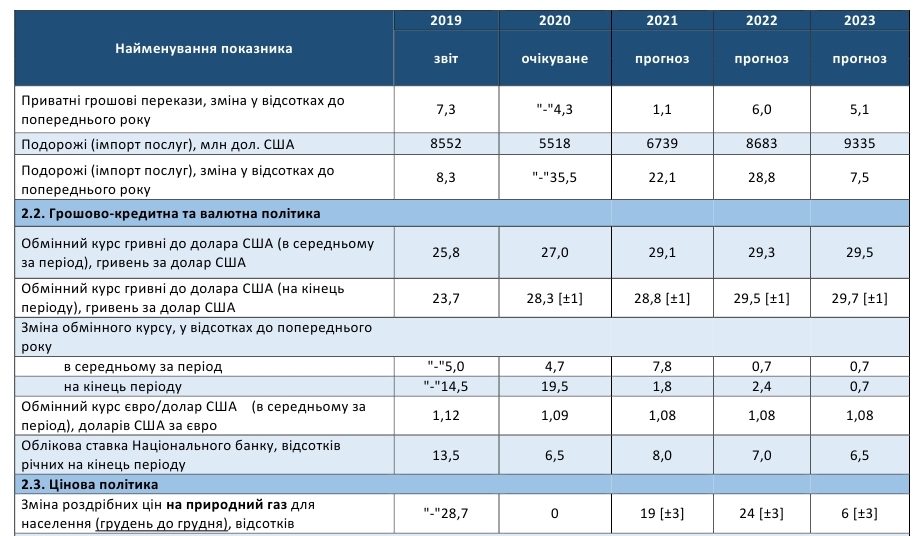Курс доллара и инфляция: Минэкономики улучшило ожидания на 2020 год