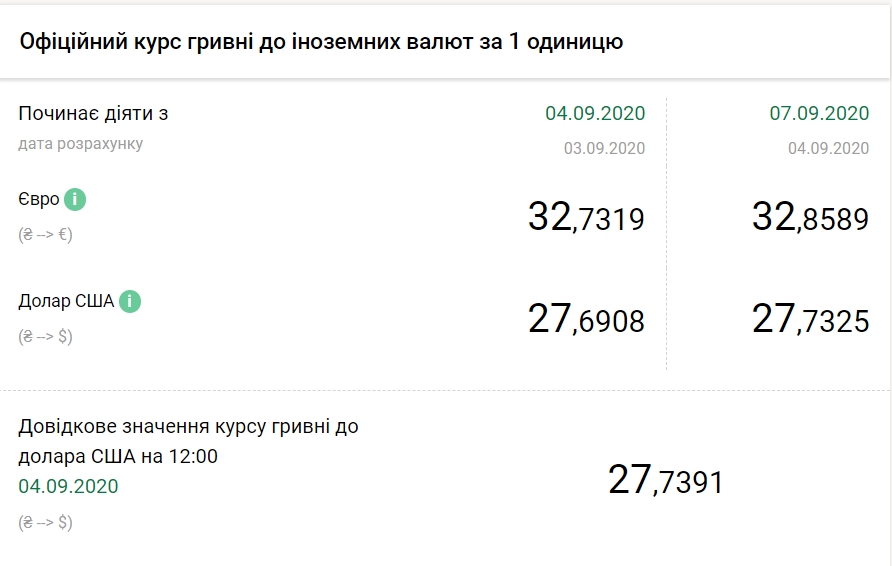 НБУ повысил официальный курс доллара