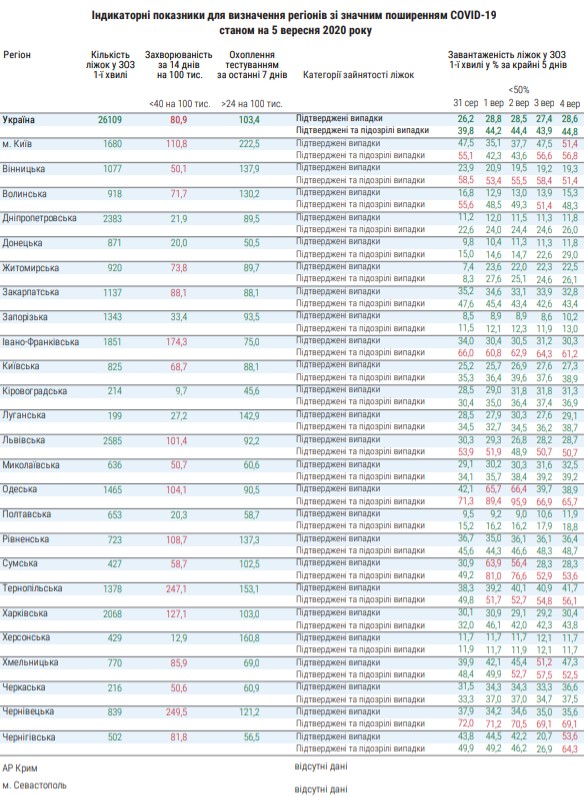 Киев и 17 областей не готовы к ослаблению карантина