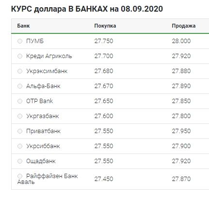 Постепенный рост: что происходит с курсом доллара 8 сентября