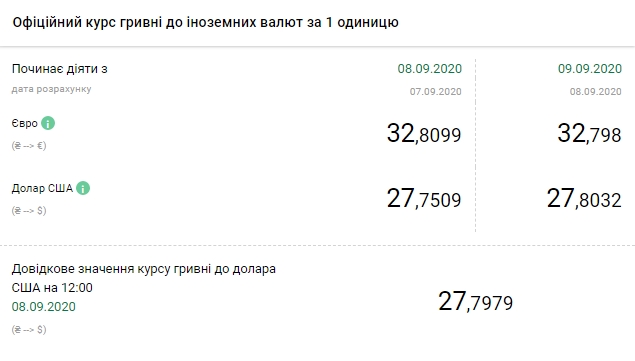 НБУ повысил официальный курс доллара