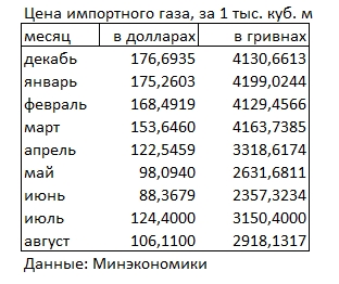 Ціна імпортного газу за місяць впала майже на 15%