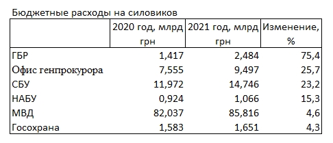 Видатки на Офіс генпрокурора зростуть на чверть, - проект бюджету-2021