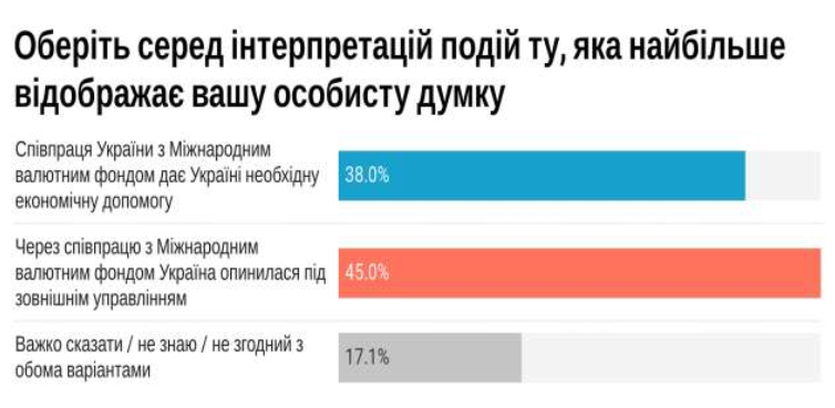 Майже половина українців підтримують тезу про "зовнішнє управління" з боку МВФ