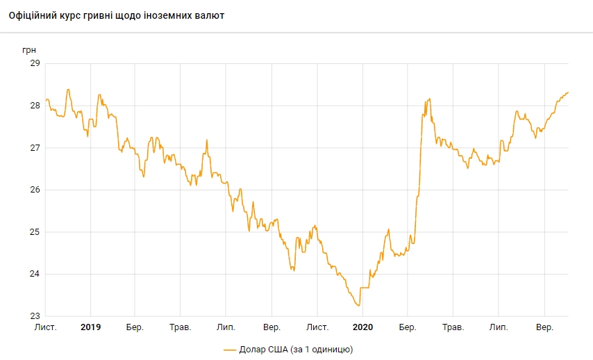 НБУ підвищив курс долара до максимуму з листопада 2018 року